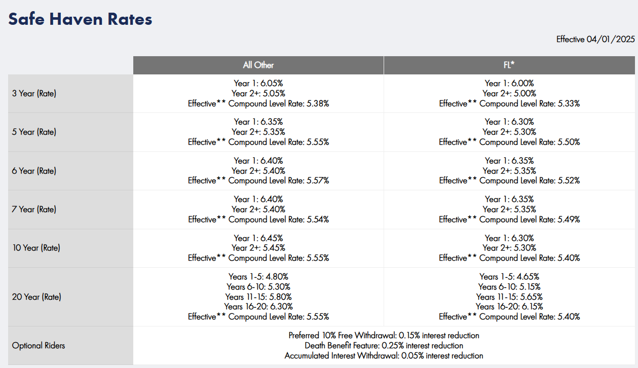 Safe Haven Rate Update as of May 2025