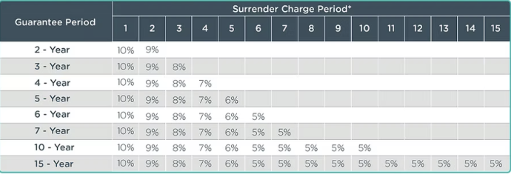 Surrender Charge schedule