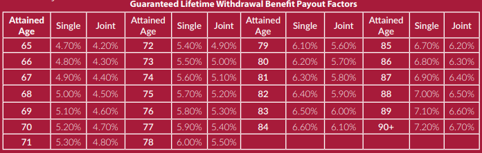 Sentinel Payout Factors