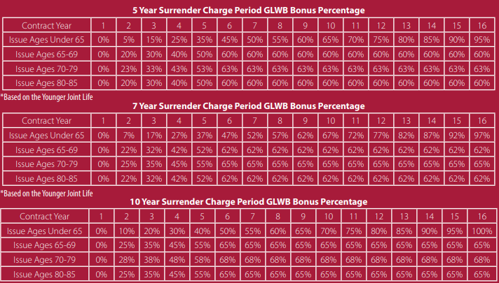 Sentinel Retirement Plus Multiplier Bonus Percentages
