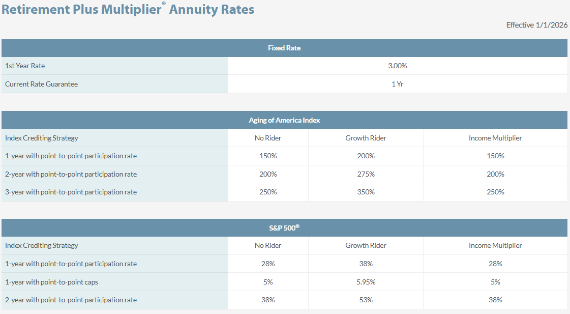 Sentinel Retirement Plus Multiplier FIA February 2026 Rates