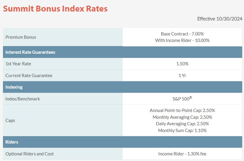 Sentinel Summit Bonus May 2025 Rate Update