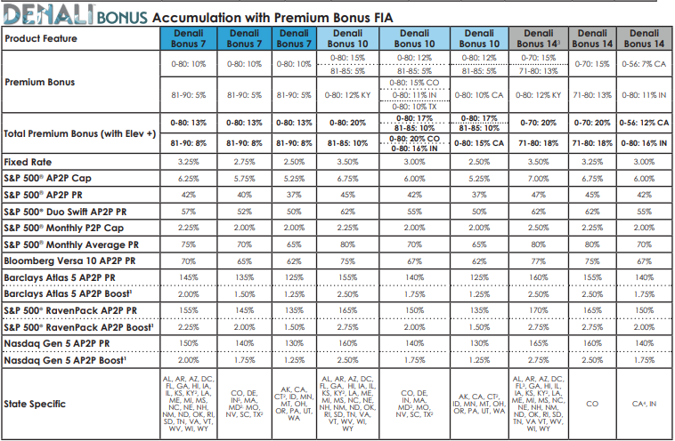 Silac Denali Bonus March 2026 Rates