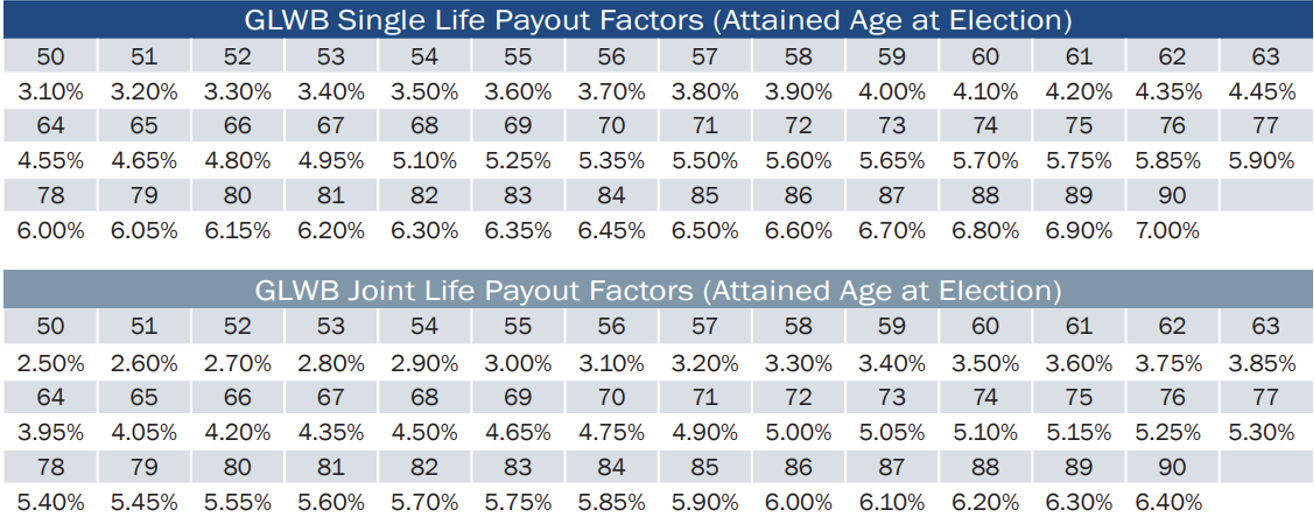 Single Life and Joint Life Income Withdrawals