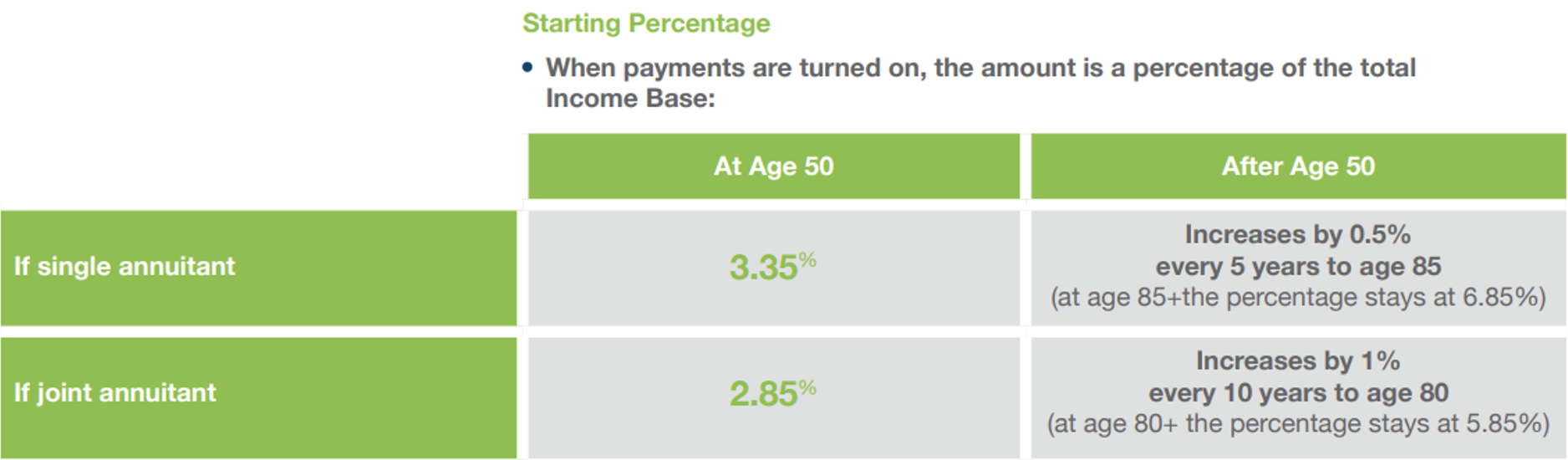 Starting Percentage