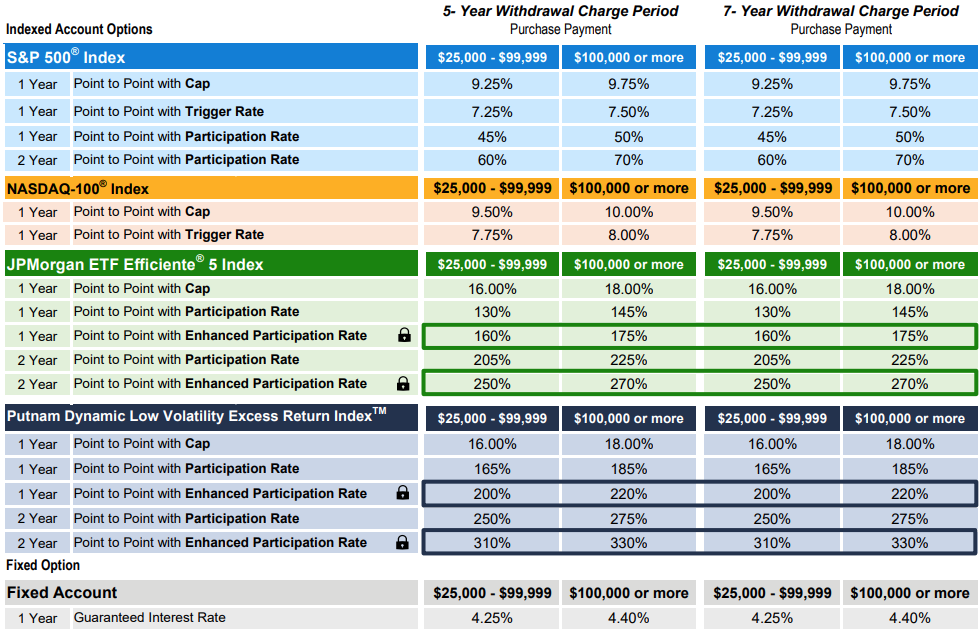 Symetra Edge Elite FIA June 2025 Rates