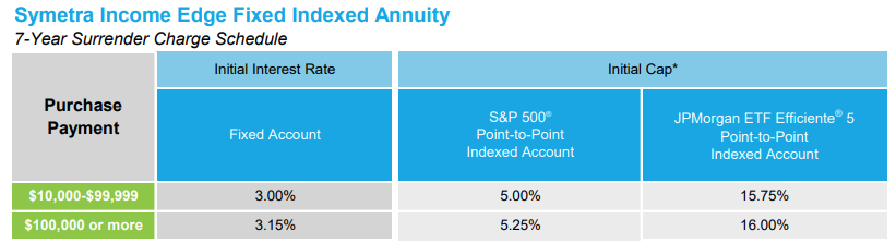 Symetra Income Edge FIA June 2025 Rates
