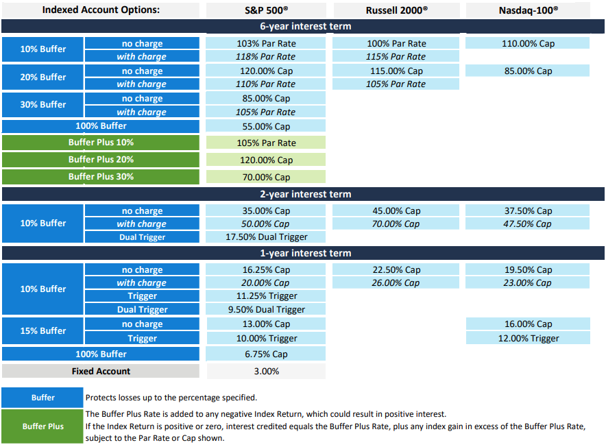 Symetra Trek Plus RILA June 2025 Rates