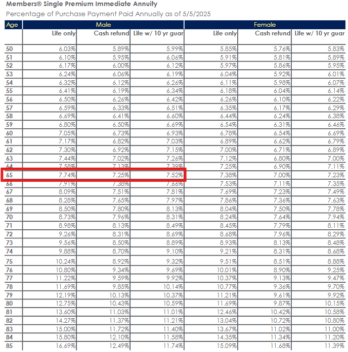 TruStage MEMBERS SPIA May 2025 Rates