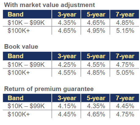 TruStage Max Protect May 2025 Rates