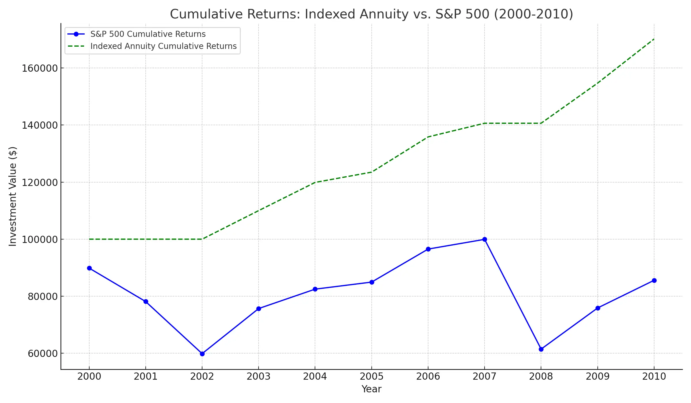 account value growth of a $100,000 investment in both the S&P 500 and an indexed annuity from 2000 to 2010.