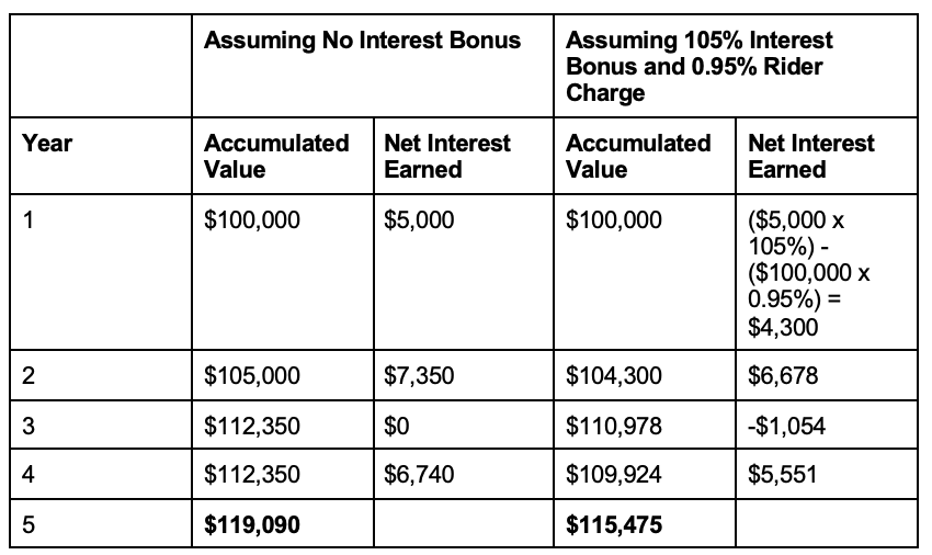Accumulated Value Table 