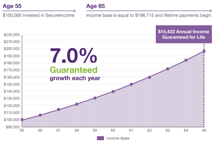 guaranteed growth