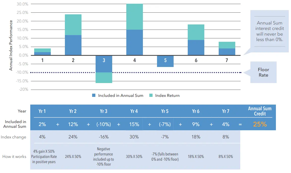 Hypothetical 7 Years Return