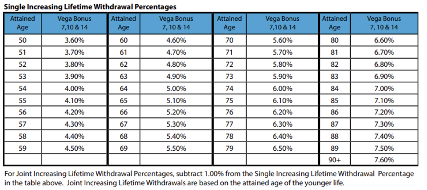 Single Increasing Lifetime Withdrawal Percentages 