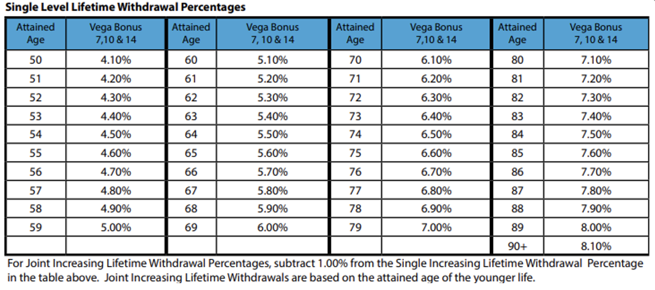 Single Level Lifetime Withdrawal Percentages 