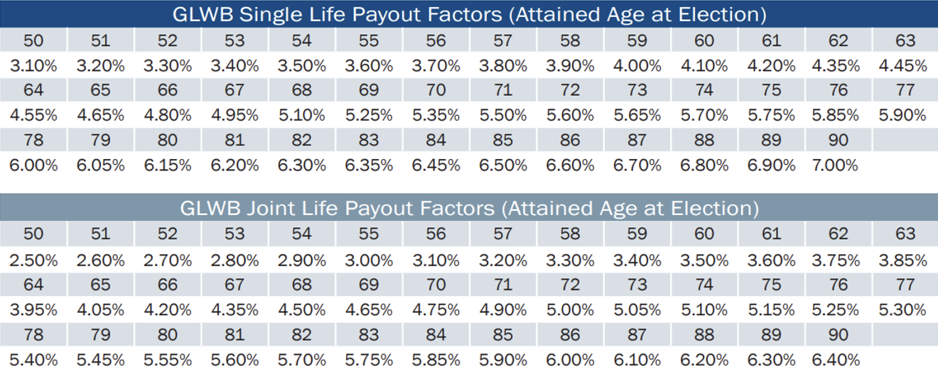 single life and joint life income withdrawals